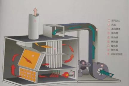 RTO/RCO催化燃燒設備有什么區別，適合什么類型的企業呢？